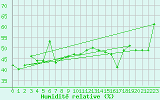 Courbe de l'humidit relative pour Les Eplatures - La Chaux-de-Fonds (Sw)