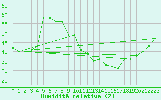 Courbe de l'humidit relative pour Malbosc (07)