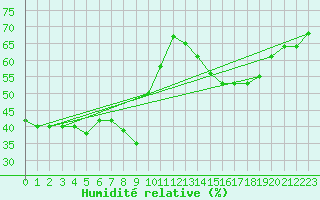 Courbe de l'humidit relative pour Nice (06)