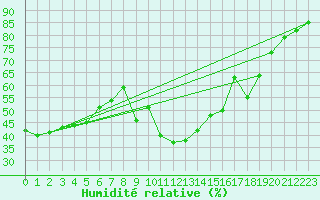 Courbe de l'humidit relative pour Formigures (66)