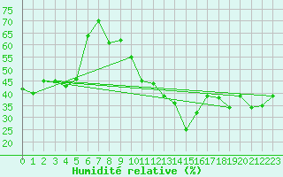 Courbe de l'humidit relative pour Juvvasshoe