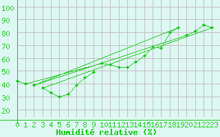 Courbe de l'humidit relative pour Weissfluhjoch