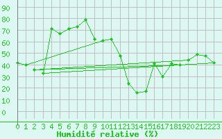 Courbe de l'humidit relative pour Calvi (2B)