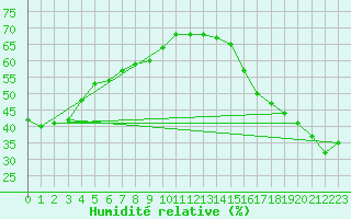 Courbe de l'humidit relative pour Rabbit Kettle
