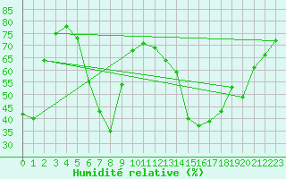 Courbe de l'humidit relative pour Walney Island