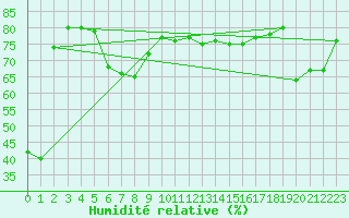 Courbe de l'humidit relative pour La Dle (Sw)