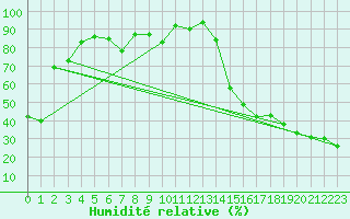 Courbe de l'humidit relative pour Cardston