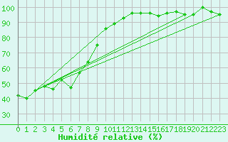 Courbe de l'humidit relative pour Grand Saint Bernard (Sw)