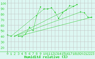 Courbe de l'humidit relative pour Warth