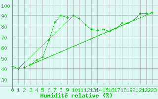 Courbe de l'humidit relative pour Potes / Torre del Infantado (Esp)