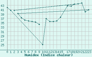 Courbe de l'humidex pour Monterrey, N. L.