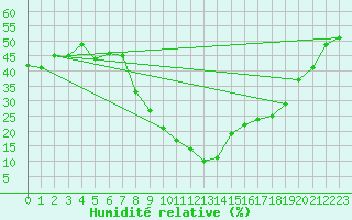 Courbe de l'humidit relative pour Sion (Sw)