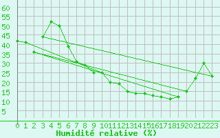 Courbe de l'humidit relative pour San Pablo de los Montes