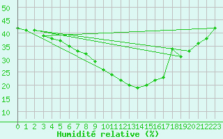 Courbe de l'humidit relative pour Cap Mele (It)