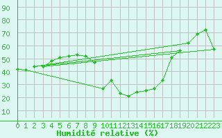 Courbe de l'humidit relative pour Merklingen