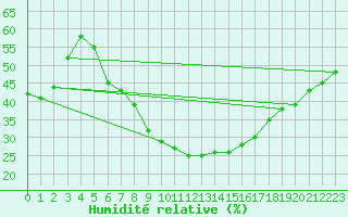 Courbe de l'humidit relative pour Lassnitzhoehe