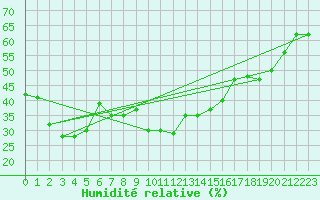 Courbe de l'humidit relative pour Bizerte