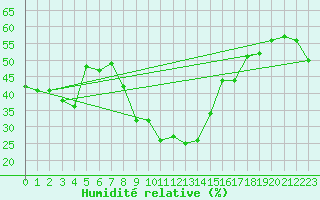 Courbe de l'humidit relative pour Les Diablerets
