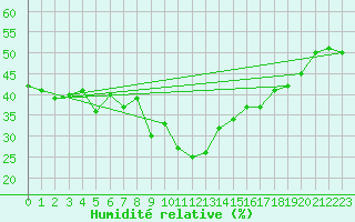 Courbe de l'humidit relative pour Obergurgl