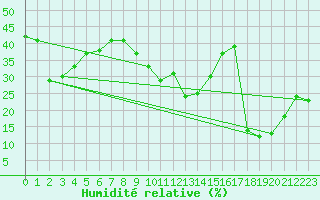 Courbe de l'humidit relative pour Feldberg-Schwarzwald (All)