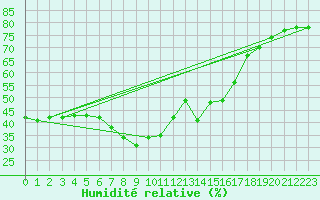 Courbe de l'humidit relative pour Castelln de la Plana, Almazora