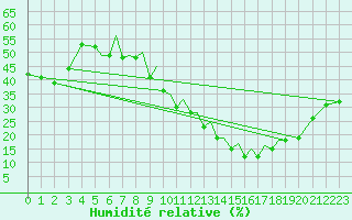 Courbe de l'humidit relative pour Badajoz / Talavera La Real