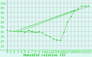 Courbe de l'humidit relative pour Chamonix-Mont-Blanc (74)