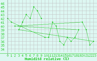 Courbe de l'humidit relative pour Sotillo de la Adrada