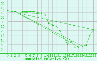 Courbe de l'humidit relative pour Saint-Bauzile (07)