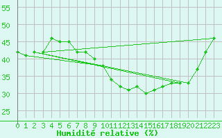 Courbe de l'humidit relative pour Plasencia