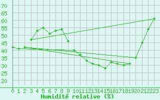 Courbe de l'humidit relative pour Saint-Jean-de-Vedas (34)