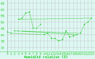 Courbe de l'humidit relative pour Porquerolles (83)