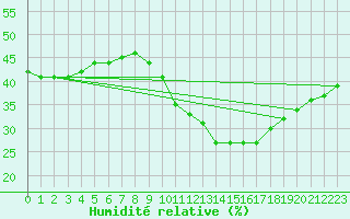 Courbe de l'humidit relative pour Madrid / Retiro (Esp)