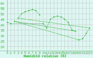 Courbe de l'humidit relative pour Saint-Cyprien (66)
