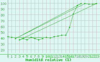 Courbe de l'humidit relative pour Arosa