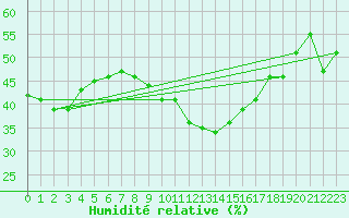 Courbe de l'humidit relative pour Hyres (83)