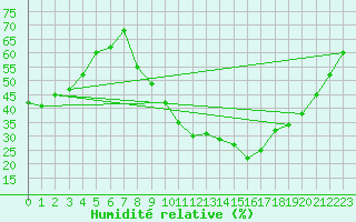 Courbe de l'humidit relative pour Aniane (34)