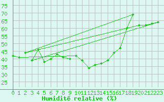 Courbe de l'humidit relative pour Gornergrat