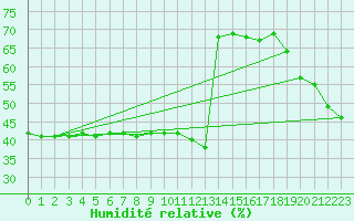 Courbe de l'humidit relative pour Lans-en-Vercors (38)