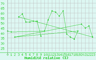 Courbe de l'humidit relative pour Feldberg-Schwarzwald (All)