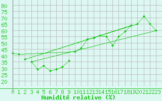 Courbe de l'humidit relative pour Cloncurry Composite