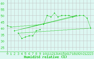 Courbe de l'humidit relative pour Jervois