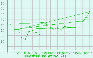 Courbe de l'humidit relative pour Naluns / Schlivera