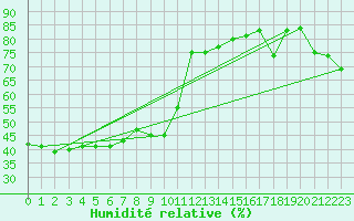 Courbe de l'humidit relative pour Ile Rousse (2B)