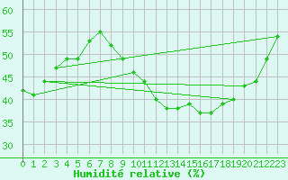 Courbe de l'humidit relative pour Istres (13)