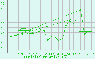 Courbe de l'humidit relative pour Vaderoarna