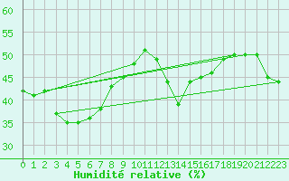 Courbe de l'humidit relative pour Paganella