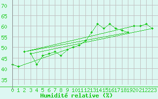 Courbe de l'humidit relative pour Piz Martegnas