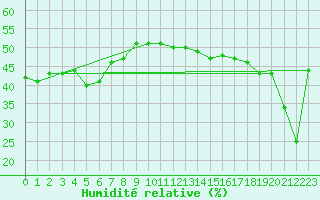 Courbe de l'humidit relative pour Simplon-Dorf