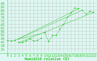 Courbe de l'humidit relative pour Alistro (2B)